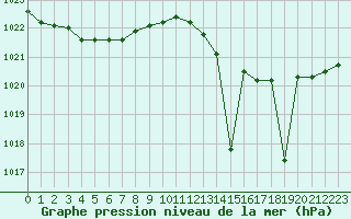 Courbe de la pression atmosphrique pour Plussin (42)