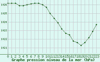 Courbe de la pression atmosphrique pour Potes / Torre del Infantado (Esp)