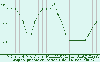 Courbe de la pression atmosphrique pour Plussin (42)