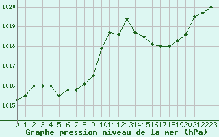 Courbe de la pression atmosphrique pour Ambrieu (01)