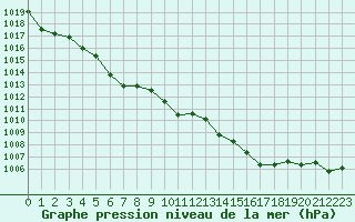 Courbe de la pression atmosphrique pour Rennes (35)