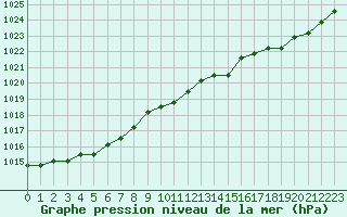 Courbe de la pression atmosphrique pour Croisette (62)