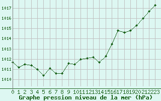 Courbe de la pression atmosphrique pour Epinal (88)