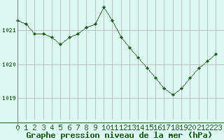 Courbe de la pression atmosphrique pour Troyes (10)