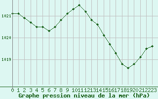 Courbe de la pression atmosphrique pour Avord (18)