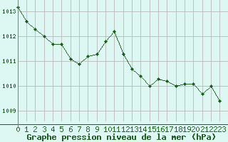 Courbe de la pression atmosphrique pour Isle-sur-la-Sorgue (84)