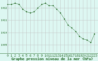 Courbe de la pression atmosphrique pour Cognac (16)