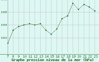 Courbe de la pression atmosphrique pour Colmar-Ouest (68)