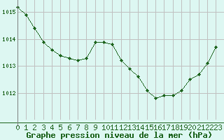 Courbe de la pression atmosphrique pour Nmes - Garons (30)