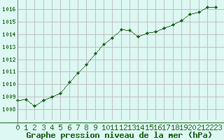 Courbe de la pression atmosphrique pour Saint-Martial-de-Vitaterne (17)