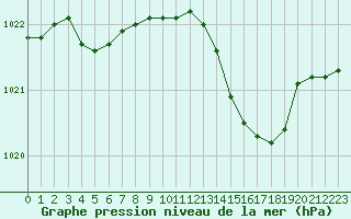 Courbe de la pression atmosphrique pour Trappes (78)