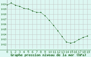 Courbe de la pression atmosphrique pour Bonnecombe - Les Salces (48)