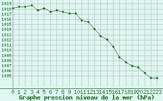 Courbe de la pression atmosphrique pour Plussin (42)