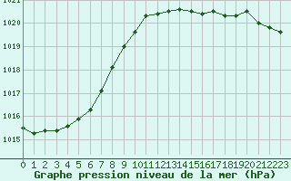 Courbe de la pression atmosphrique pour Le Touquet (62)