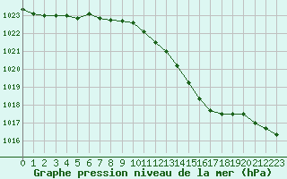 Courbe de la pression atmosphrique pour Gros-Rderching (57)