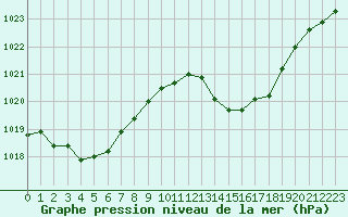 Courbe de la pression atmosphrique pour Cap Bar (66)