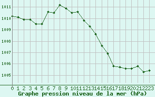 Courbe de la pression atmosphrique pour Ambrieu (01)