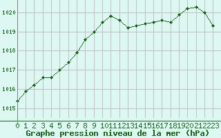 Courbe de la pression atmosphrique pour Saint-Mdard-d