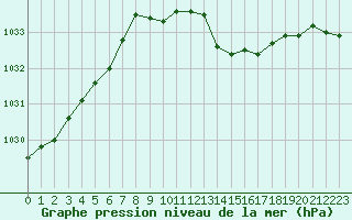 Courbe de la pression atmosphrique pour Ble / Mulhouse (68)