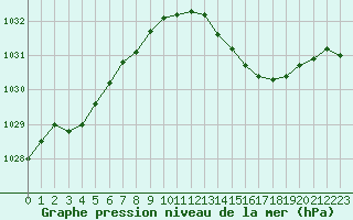 Courbe de la pression atmosphrique pour Le Bourget (93)