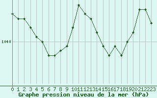 Courbe de la pression atmosphrique pour Landivisiau (29)