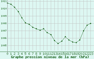 Courbe de la pression atmosphrique pour Dinard (35)