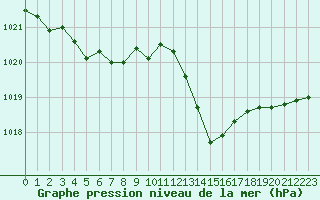 Courbe de la pression atmosphrique pour Berson (33)