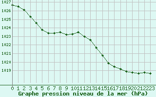 Courbe de la pression atmosphrique pour Aigrefeuille d