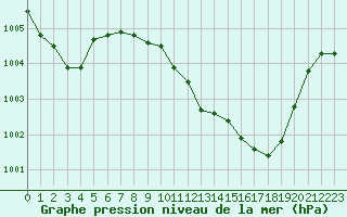 Courbe de la pression atmosphrique pour Melun (77)