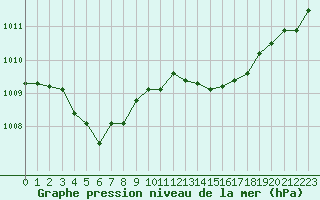 Courbe de la pression atmosphrique pour Biscarrosse (40)