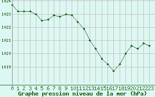Courbe de la pression atmosphrique pour Crest (26)