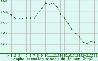 Courbe de la pression atmosphrique pour Saint-Ciers-sur-Gironde (33)