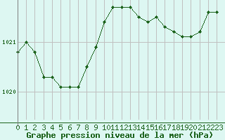 Courbe de la pression atmosphrique pour Abbeville (80)