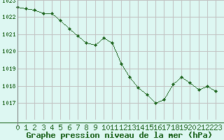 Courbe de la pression atmosphrique pour Blois (41)