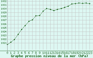 Courbe de la pression atmosphrique pour Besanon (25)