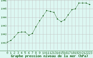 Courbe de la pression atmosphrique pour Melun (77)