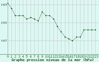 Courbe de la pression atmosphrique pour Almenches (61)
