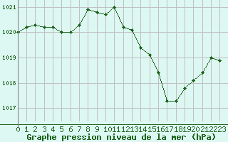 Courbe de la pression atmosphrique pour Besanon (25)