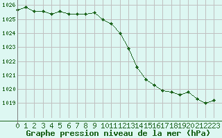 Courbe de la pression atmosphrique pour Chteauroux (36)