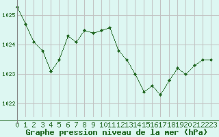 Courbe de la pression atmosphrique pour Boulc (26)