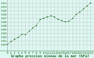 Courbe de la pression atmosphrique pour Castellbell i el Vilar (Esp)