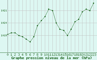 Courbe de la pression atmosphrique pour Ile Rousse (2B)