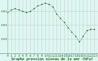 Courbe de la pression atmosphrique pour Landser (68)