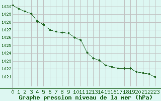 Courbe de la pression atmosphrique pour Ble / Mulhouse (68)