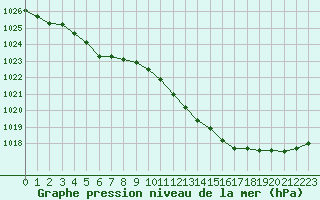 Courbe de la pression atmosphrique pour Grasque (13)