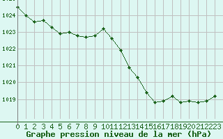 Courbe de la pression atmosphrique pour Cernay (86)