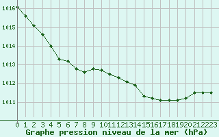 Courbe de la pression atmosphrique pour Izegem (Be)