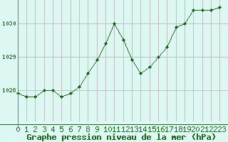 Courbe de la pression atmosphrique pour Douzens (11)