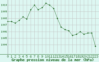 Courbe de la pression atmosphrique pour La Javie (04)