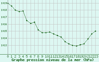 Courbe de la pression atmosphrique pour Brest (29)